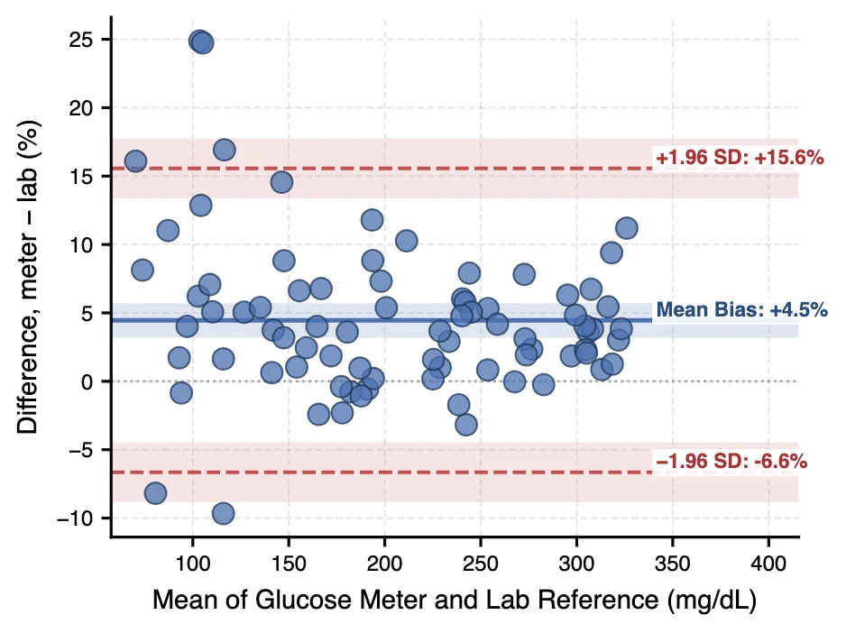 Bland-Altman plot with bias and limits of agreement