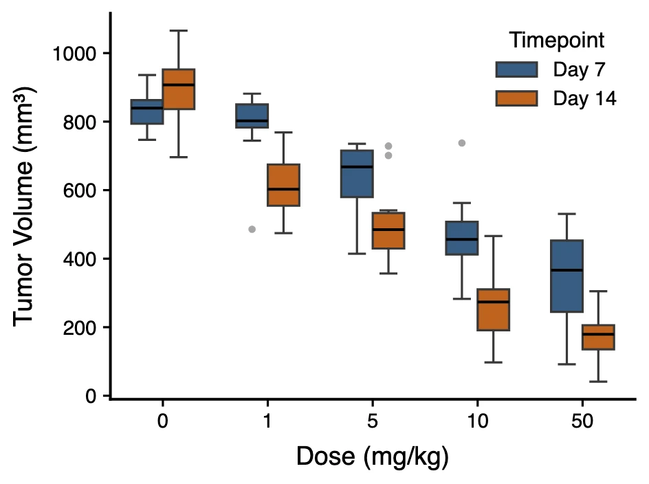 Grouped box and whisker plot of tumor volume by dose at day 7 and day 14 with outliers shown