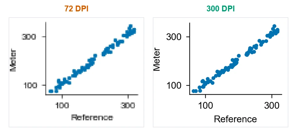 The same scatter plot exported at 72 DPI and at 300 DPI, enlarged to the same size: the 72 DPI version is pixelated