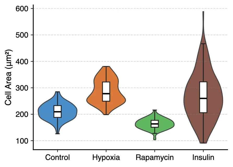 Violin plot with embedded box plots across four treatments